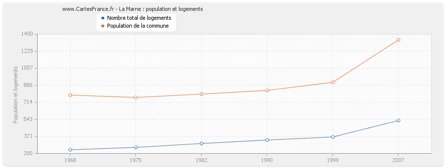 La Marne : population et logements